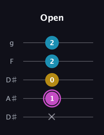 B Augmented Flat 13th guitar tab — Open (x 1 0 2 2) in Double C (gCGCD) · Capo 3