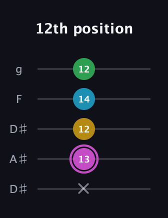 B Augmented Flat 5th guitar tab — 12th position (x 13 12 14 12) in Double C (gCGCD) · Capo 3
