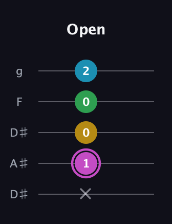 B Augmented Flat 5th guitar tab — Open (x 1 0 0 2) in Double C (gCGCD) · Capo 3