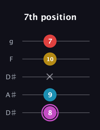 B Augmented Flat 9th guitar tab — 7th position (8 9 x 10 7) in Double C (gCGCD) · Capo 3