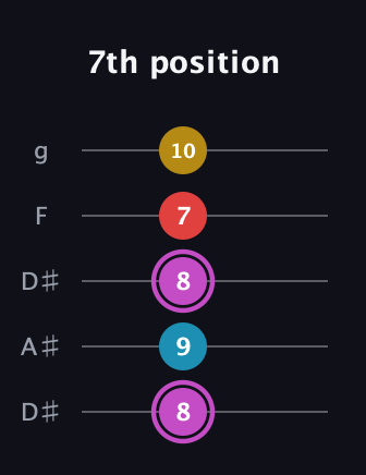 B Augmented Flat 9th guitar tab — 7th position (8 9 8 7 10) in Double C (gCGCD) · Capo 3