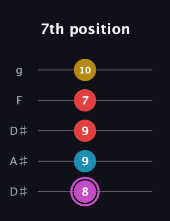 B Augmented Flat 9th guitar tab — 7th position (8 9 9 7 10) in Double C (gCGCD) · Capo 3