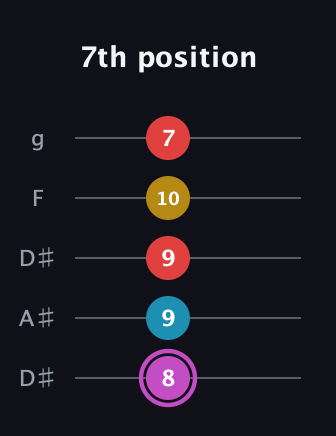 B Augmented Flat 9th guitar tab — 7th position (8 9 9 10 7) in Double C (gCGCD) · Capo 3