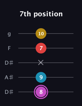 B Augmented Flat 9th guitar tab — 7th position (8 9 x 7 10) in Double C (gCGCD) · Capo 3