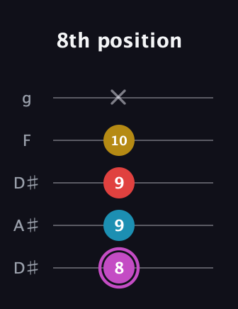 B Augmented Flat 9th guitar tab — 8th position (8 9 9 10 x) in Double C (gCGCD) · Capo 3