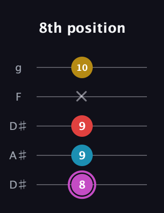 B Augmented Flat 9th guitar tab — 8th position (8 9 9 x 10) in Double C (gCGCD) · Capo 3