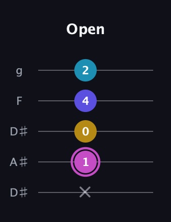 B Augmented Sharp 13th guitar tab — Open (x 1 0 4 2) in Double C (gCGCD) · Capo 3