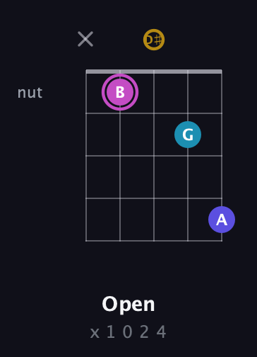 B Augmented Sharp 13th guitar chord — Open (x 1 0 2 4) fretboard diagram in Double C (gCGCD) · Capo 3