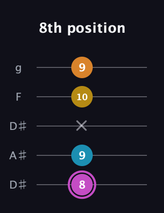 B Augmented Sharp 9th guitar tab — 8th position (8 9 x 10 9) in Double C (gCGCD) · Capo 3