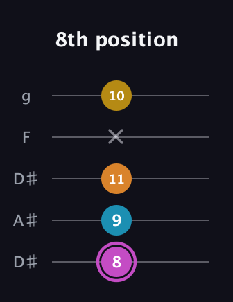 B Augmented Sharp 9th guitar tab — 8th position (8 9 11 x 10) in Double C (gCGCD) · Capo 3