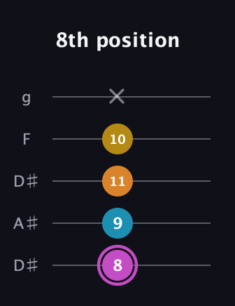B Augmented Sharp 9th guitar tab — 8th position (8 9 11 10 x) in Double C (gCGCD) · Capo 3