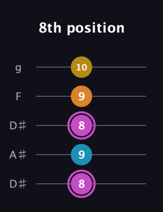 B Augmented Sharp 9th guitar tab — 8th position (8 9 8 9 10) in Double C (gCGCD) · Capo 3