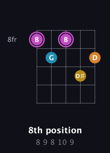 B Augmented Sharp 9th guitar chord — 8th position (8 9 8 10 9) fretboard diagram in Double C (gCGCD) · Capo 3