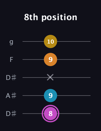 B Augmented Sharp 9th guitar tab — 8th position (8 9 x 9 10) in Double C (gCGCD) · Capo 3