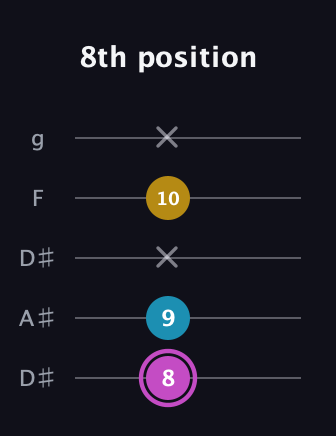 B Augmented guitar tab — 8th position (8 9 x 10 x) in Double C (gCGCD) · Capo 3