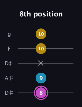 B Augmented guitar tab — 8th position (8 9 x 10 10) in Double C (gCGCD) · Capo 3