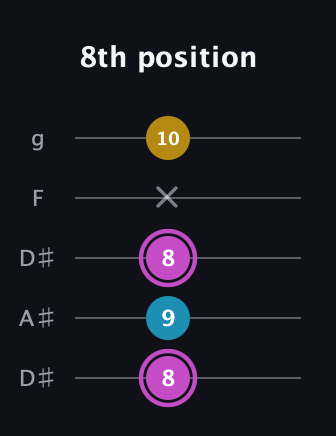 B Augmented guitar tab — 8th position (8 9 8 x 10) in Double C (gCGCD) · Capo 3