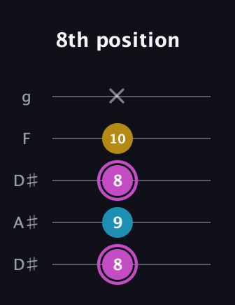 B Augmented guitar tab — 8th position (8 9 8 10 x) in Double C (gCGCD) · Capo 3
