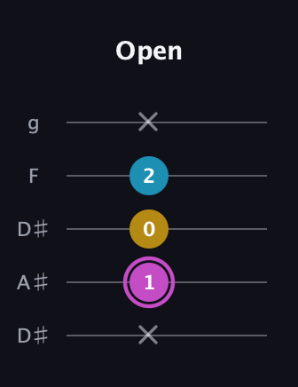 B Augmented guitar tab — Open (x 1 0 2 x) in Double C (gCGCD) · Capo 3