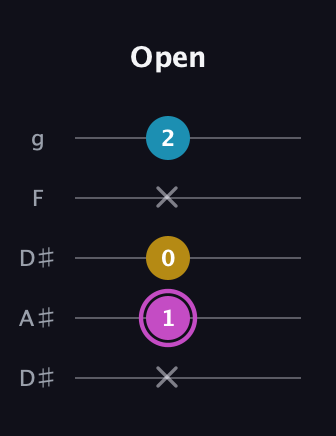 B Augmented guitar tab — Open (x 1 0 x 2) in Double C (gCGCD) · Capo 3