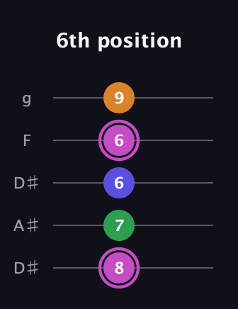 B Diminished Sharp 13th guitar tab — 6th position (8 7 6 6 9) in Double C (gCGCD) · Capo 3