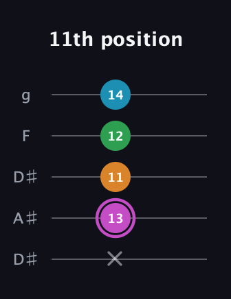B Diminished Sharp 5th guitar tab — 11th position (x 13 11 12 14) in Double C (gCGCD) · Capo 3