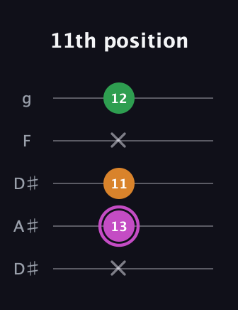 B Diminished Sharp 9th guitar tab — 11th position (x 13 11 x 12) in Double C (gCGCD) · Capo 3