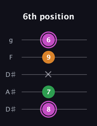 B Diminished Sharp 9th guitar tab — 6th position (8 7 x 9 6) in Double C (gCGCD) · Capo 3