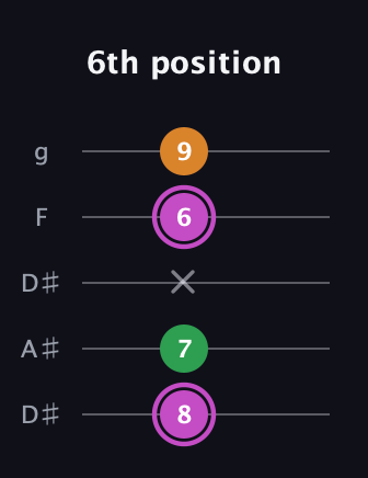 B Diminished Sharp 9th guitar tab — 6th position (8 7 x 6 9) in Double C (gCGCD) · Capo 3