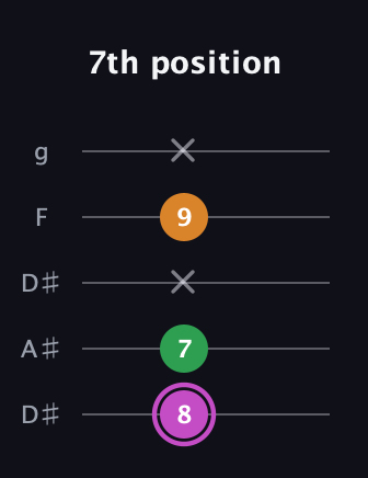 B Diminished Sharp 9th guitar tab — 7th position (8 7 x 9 x) in Double C (gCGCD) · Capo 3