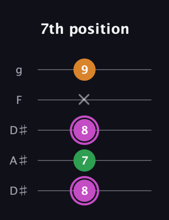 B Diminished Sharp 9th guitar tab — 7th position (8 7 8 x 9) in Double C (gCGCD) · Capo 3