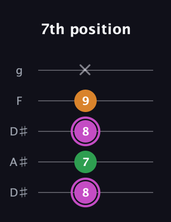 B Diminished Sharp 9th guitar tab — 7th position (8 7 8 9 x) in Double C (gCGCD) · Capo 3