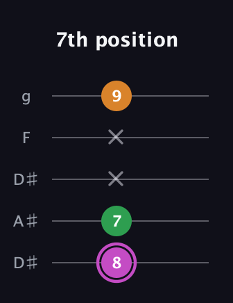 B Diminished Sharp 9th guitar tab — 7th position (8 7 x x 9) in Double C (gCGCD) · Capo 3