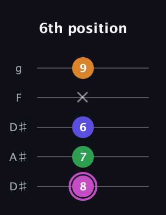 B Half-Diminished 7th Sharp 9th guitar tab — 6th position (8 7 6 x 9) in Double C (gCGCD) · Capo 3