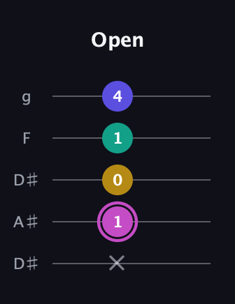 B Major Sharp 13th guitar tab — Open (x 1 0 1 4) in Double C (gCGCD) · Capo 3