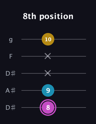 B Major Sharp 5th guitar tab — 8th position (8 9 x x 10) in Double C (gCGCD) · Capo 3