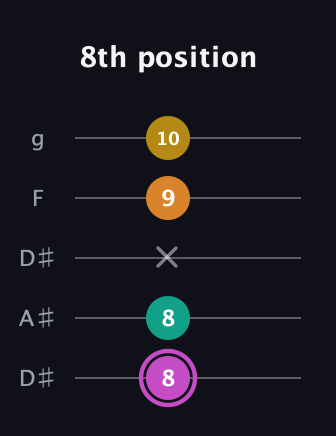 B Major Sharp 9th guitar tab — 8th position (8 8 x 9 10) in Double C (gCGCD) · Capo 3