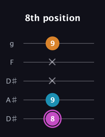 B Minor Sharp 5th guitar tab — 8th position (8 9 x x 9) in Double C (gCGCD) · Capo 3