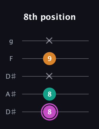 B Minor Sharp 9th guitar tab — 8th position (8 8 x 9 x) in Double C (gCGCD) · Capo 3