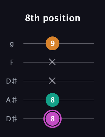 B Minor Sharp 9th guitar tab — 8th position (8 8 x x 9) in Double C (gCGCD) · Capo 3