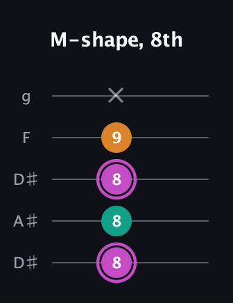 B Minor Sharp 9th guitar tab — M-shape, 8th (8 8 8 9 x) in Double C (gCGCD) · Capo 3