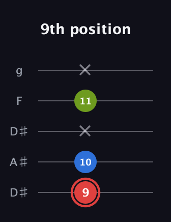 C Augmented Flat 13th guitar tab — 9th position (9 10 x 11 x) in Double C (gCGCD) · Capo 3