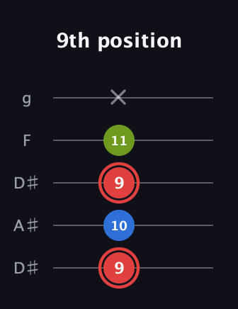 C Augmented Flat 13th guitar tab — 9th position (9 10 9 11 x) in Double C (gCGCD) · Capo 3