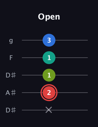 C Augmented Flat 5th guitar tab — Open (x 2 1 1 3) in Double C (gCGCD) · Capo 3