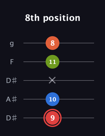 C Augmented Flat 9th guitar tab — 8th position (9 10 x 11 8) in Double C (gCGCD) · Capo 3