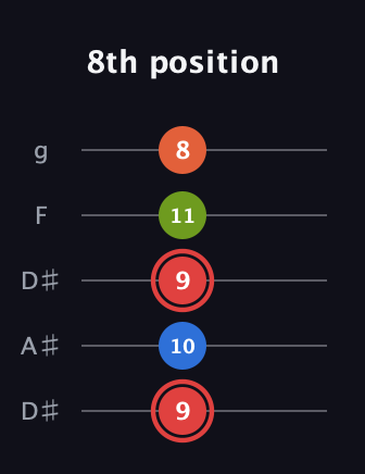 C Augmented Flat 9th guitar tab — 8th position (9 10 9 11 8) in Double C (gCGCD) · Capo 3