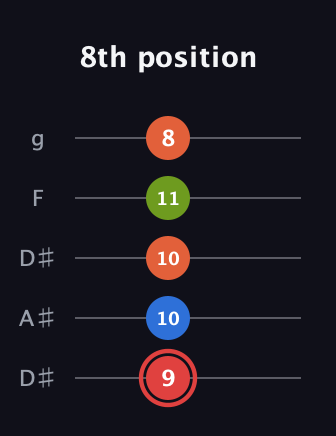 C Augmented Flat 9th guitar tab — 8th position (9 10 10 11 8) in Double C (gCGCD) · Capo 3