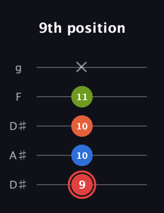 C Augmented Flat 9th guitar tab — 9th position (9 10 10 11 x) in Double C (gCGCD) · Capo 3