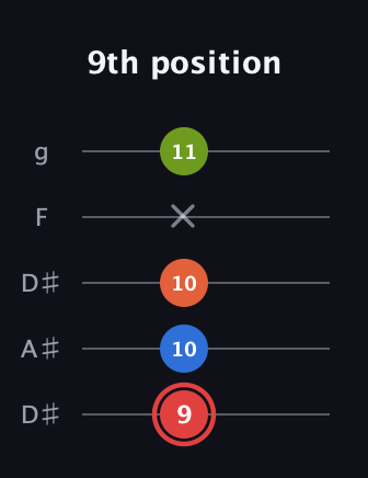 C Augmented Flat 9th guitar tab — 9th position (9 10 10 x 11) in Double C (gCGCD) · Capo 3
