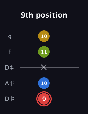 C Augmented Sharp 9th guitar tab — 9th position (9 10 x 11 10) in Double C (gCGCD) · Capo 3